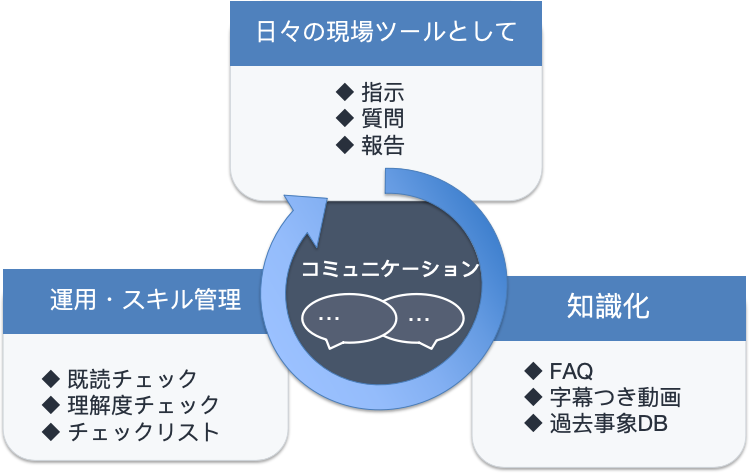 現場の会話を中心に、学ぶ・残す・回すの全体像